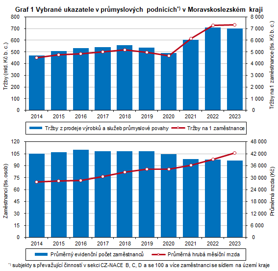 Graf 1 Vybran ukazatele v prmyslovch podnicch v Moravskoslezskm kraji